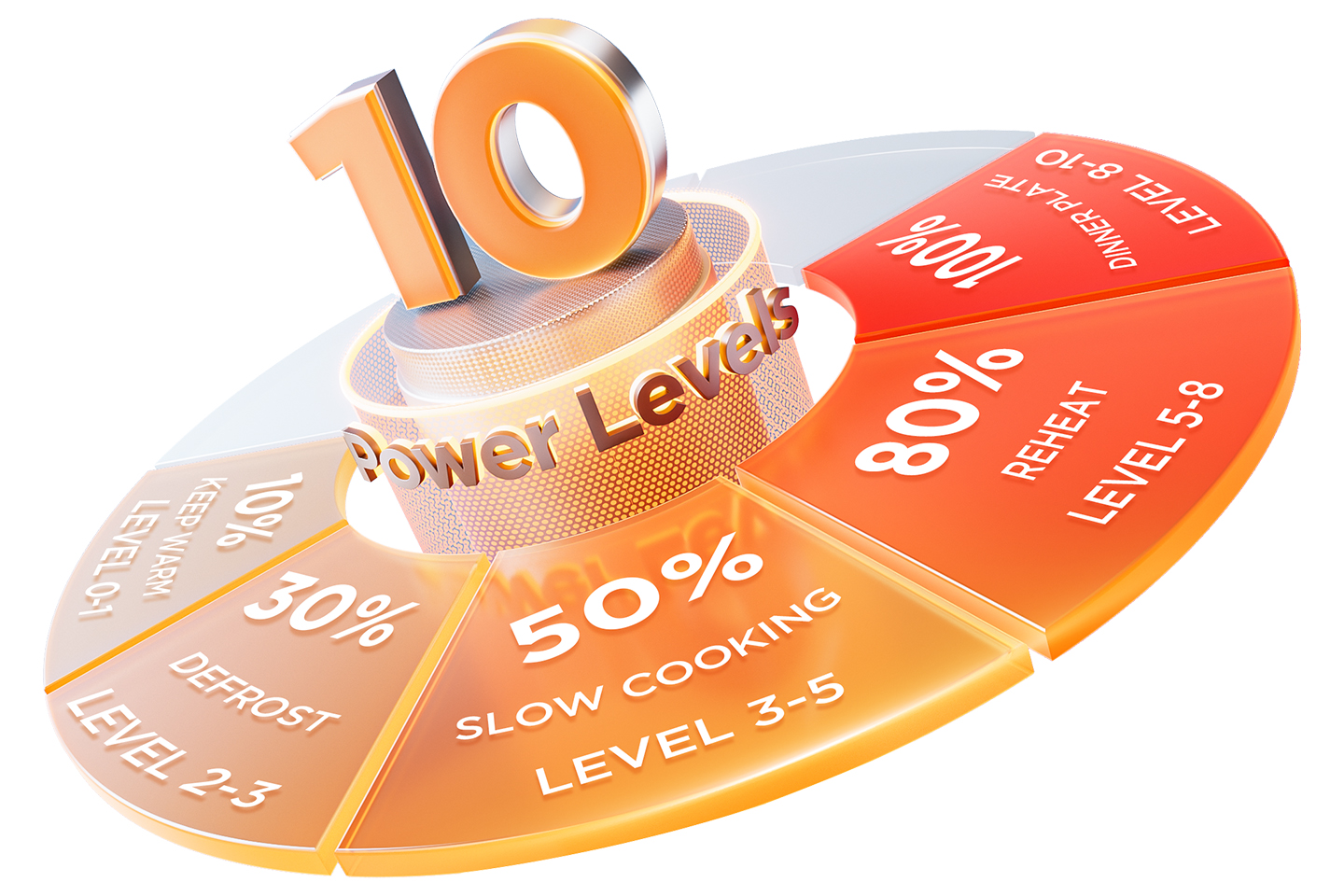 10 Power Levels