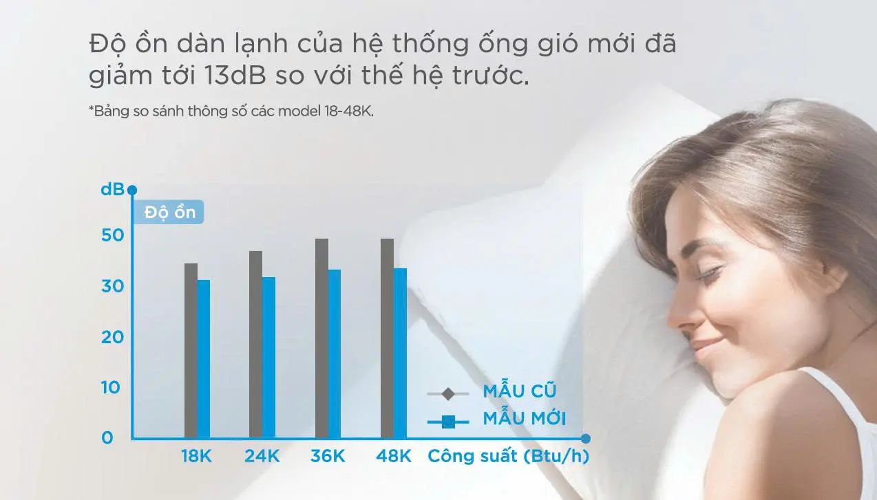ĐỘ ỒN THẤP HƠN