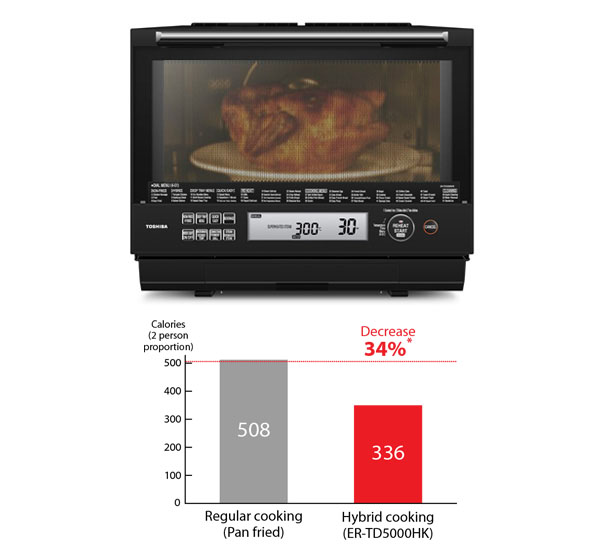 Superheated Steam, 34% Calories Reduced 