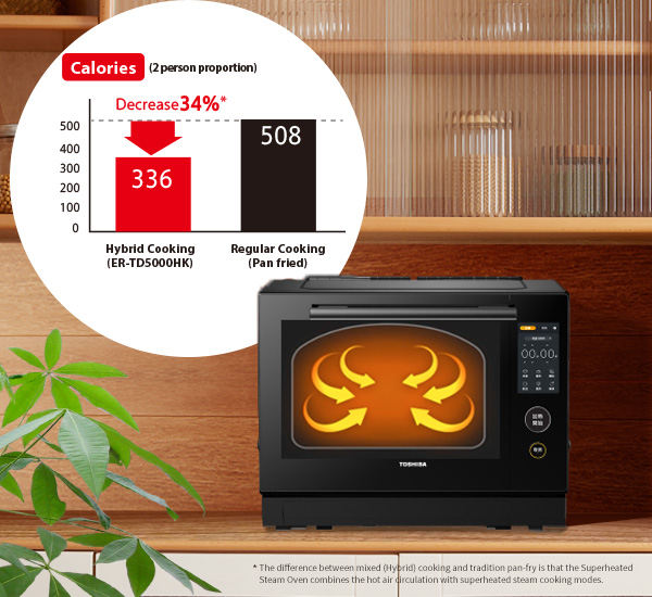 Superheated Steam, 34% Calories Reduced 