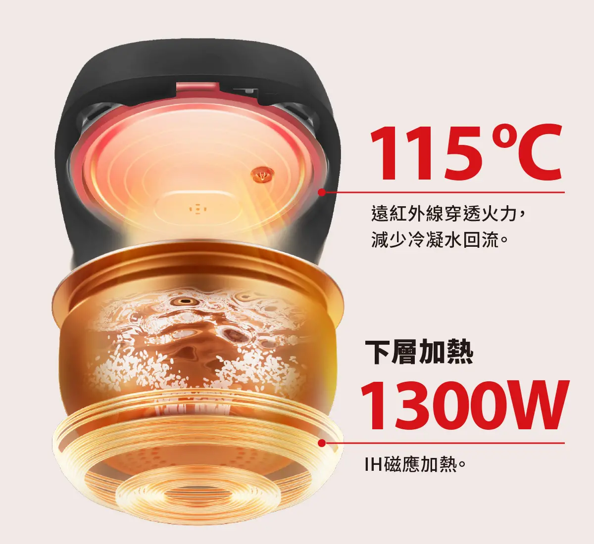 3D立體加熱技術