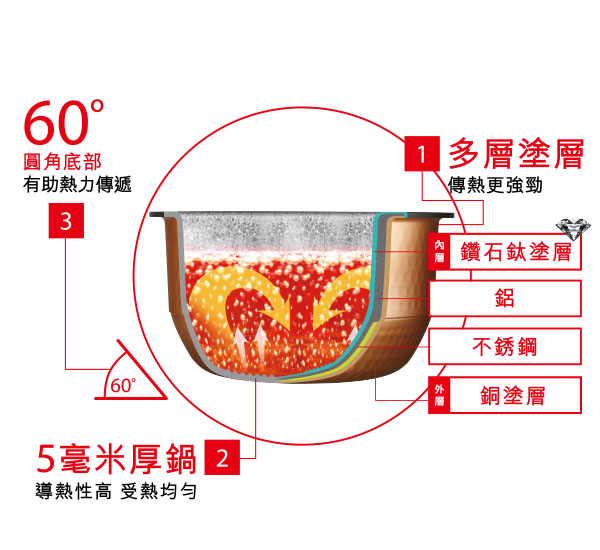 5毫米鑽石銅鍋