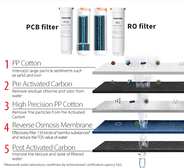 Dual Filters for 5 Levels Filtration
