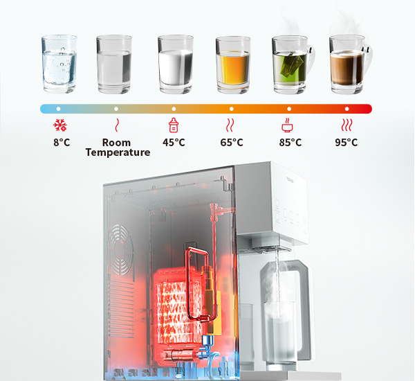 3 seconds Instant Heating, 6 Preset Water Temperatures