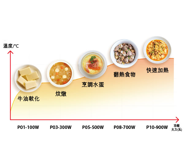 5段火力變頻微波 