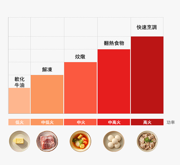 5段微波火力，加熱更均勻！