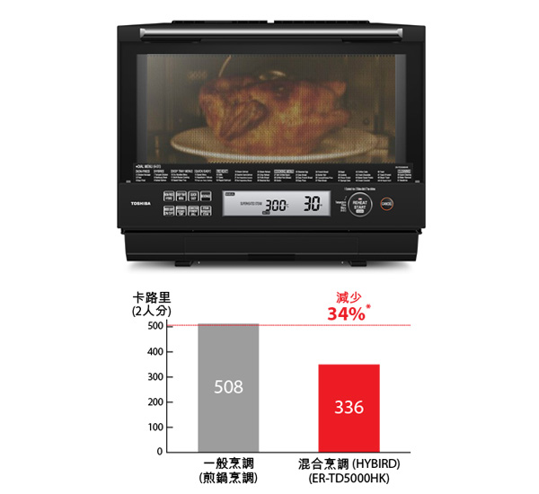 過熱水蒸氣 卡路里減34%* 