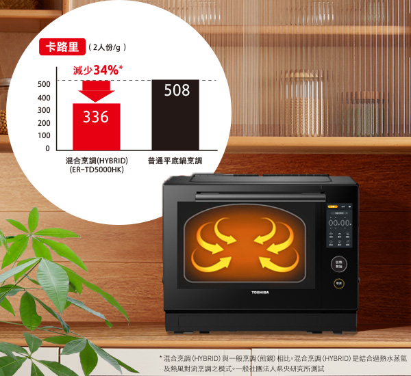 過熱水蒸氣 卡路里減34%* 