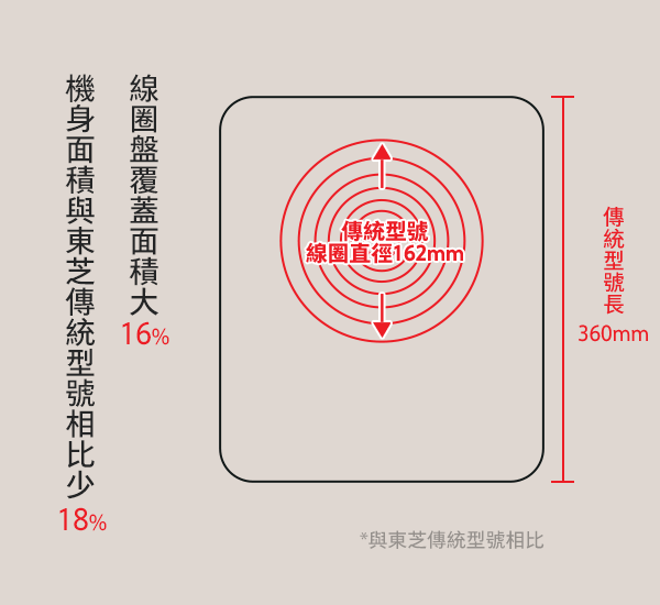 Large Heating Area