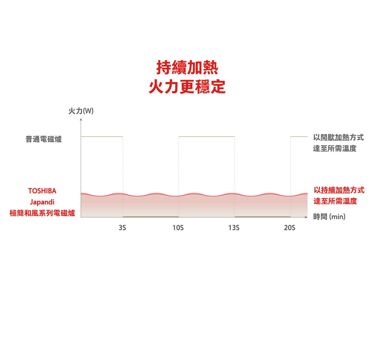 Continuous Heating Technology