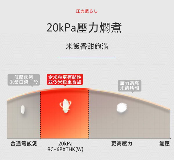 20kPa Pressure Cooking