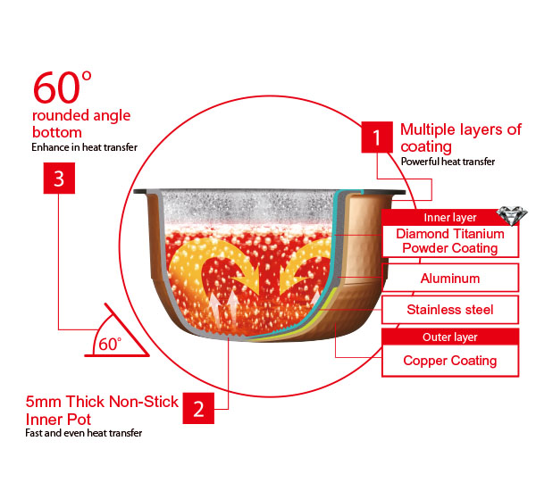 5mm Inner Pot: Diamond and Titanium Coating (Inside) & Copper Coating (Outside)