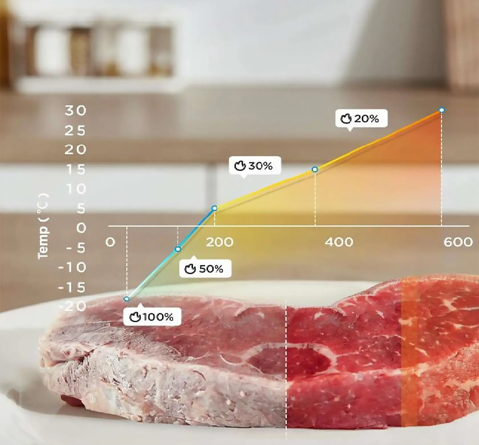 Defrost by Time or Weigh