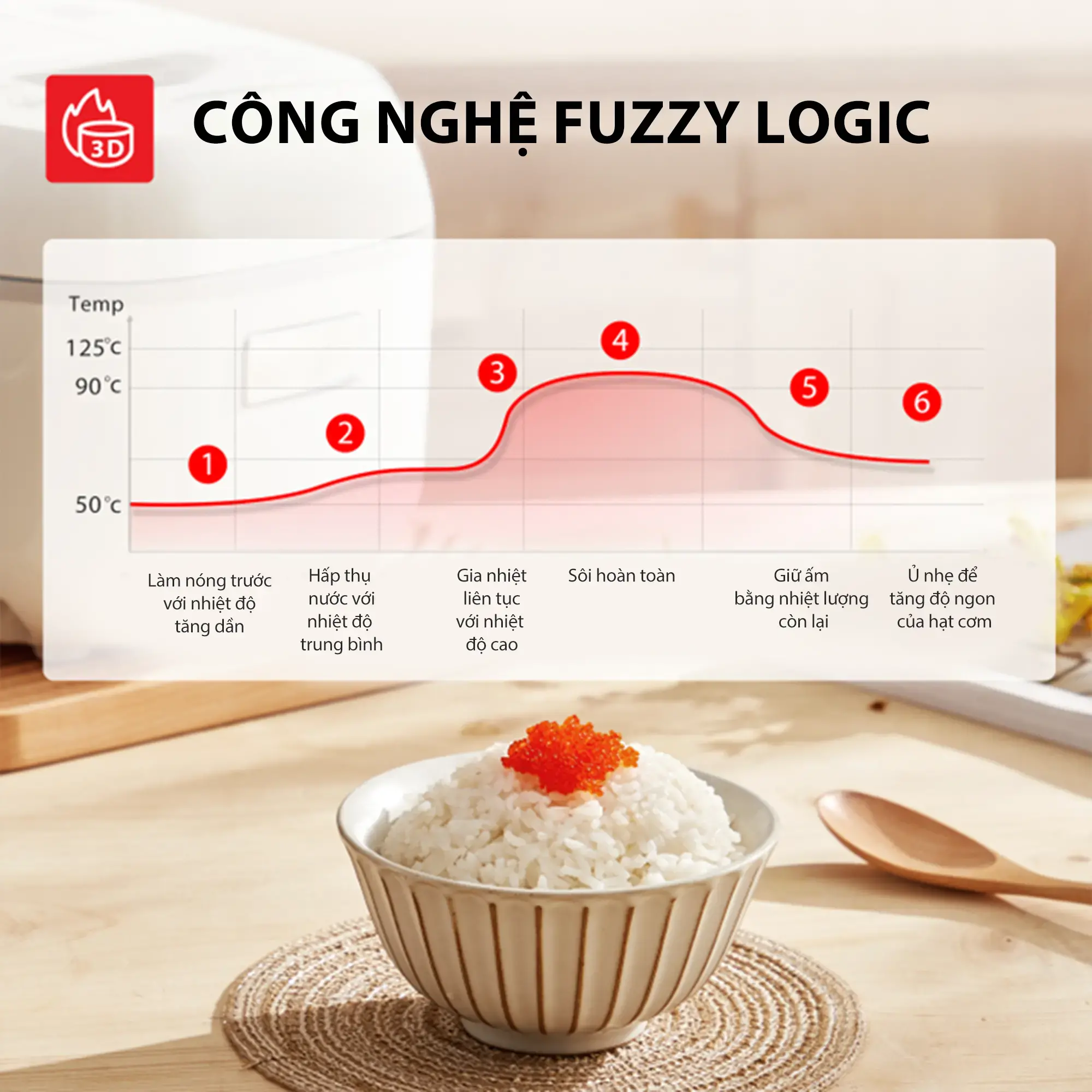 Công Nghệ Smart Fuzzy Logic