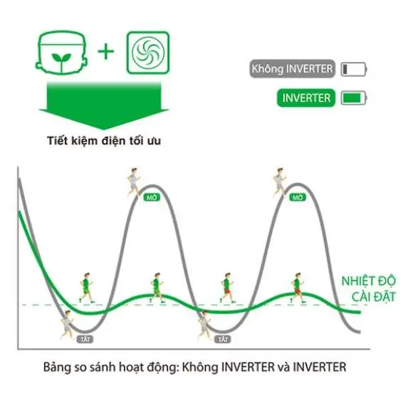 Inverter Siêu Tiết Kiệm Điện